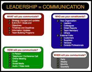 Read more about the article Does Leadership = Communication? | Use this Communication Matrix
