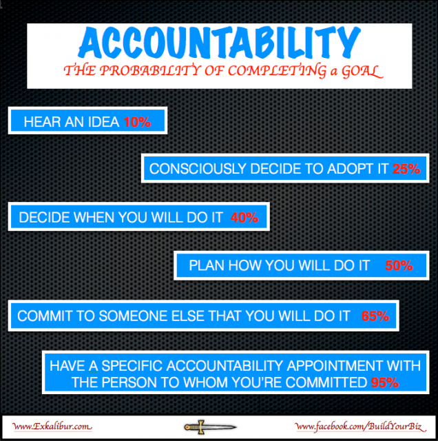 Use the Accountability Ladder. Will You Achieve Your Goals?